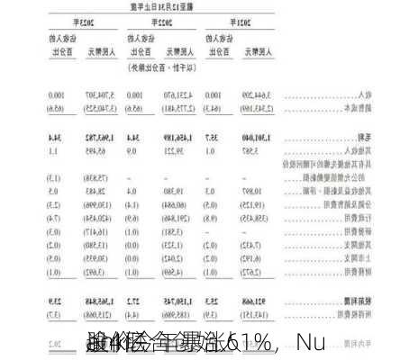 股价今年暴涨61%，Nu
ank联合创始人
逾4亿
