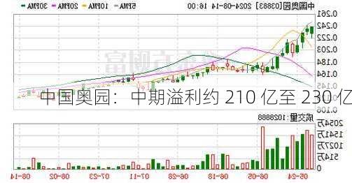 中国奥园：中期溢利约 210 亿至 230 亿