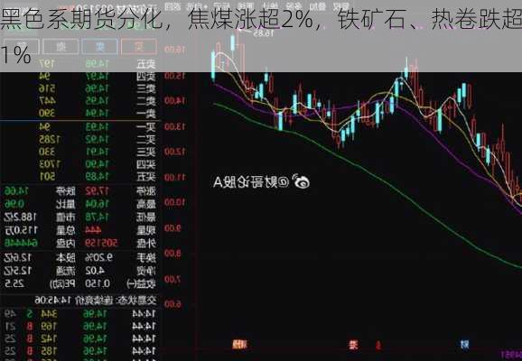 黑色系期货分化，焦煤涨超2%，铁矿石、热卷跌超1%