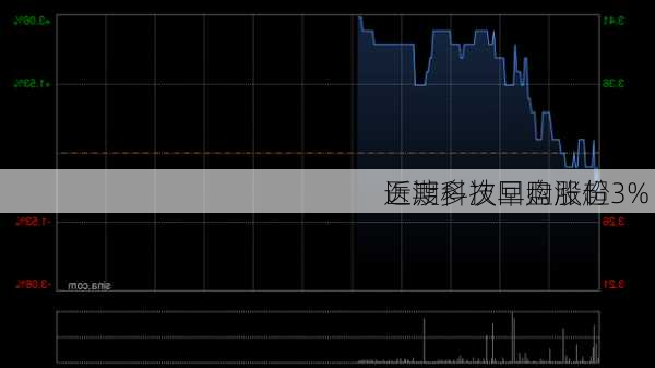 医渡科技早盘涨超3% 
近期多次回购股份