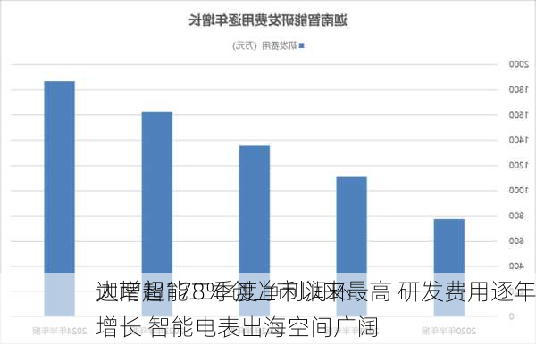 迦南智能二季度净利润环
大增超178% 创上市以来最高 研发费用逐年增长 智能电表出海空间广阔