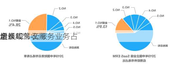 金蝶
上半年营收同
增长12% 云服务业务占
超八成