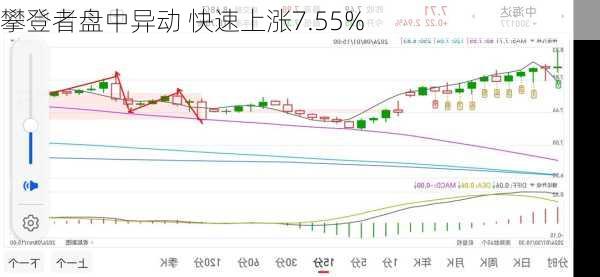 攀登者盘中异动 快速上涨7.55%