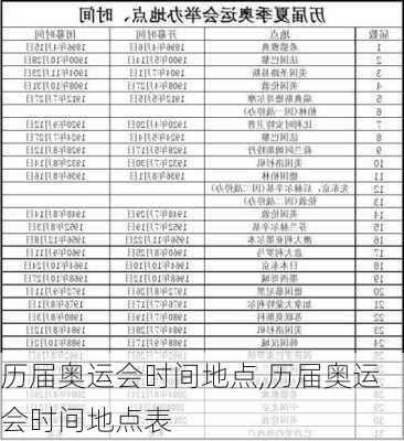 历届奥运会时间地点,历届奥运会时间地点表