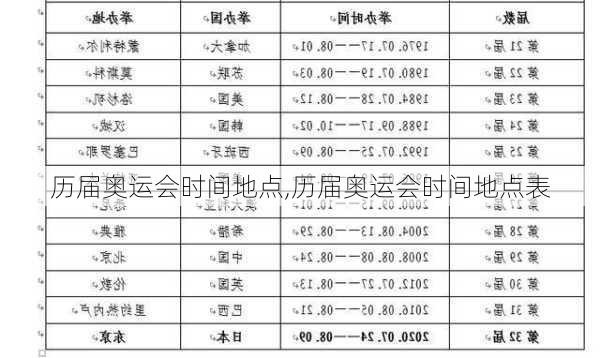 历届奥运会时间地点,历届奥运会时间地点表