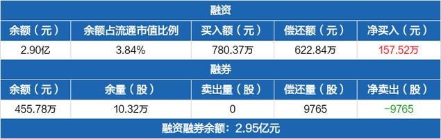 万兴科技：
拟回购不超过55.73万股
股份