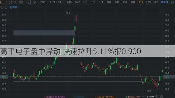 高平电子盘中异动 快速拉升5.11%报0.900
