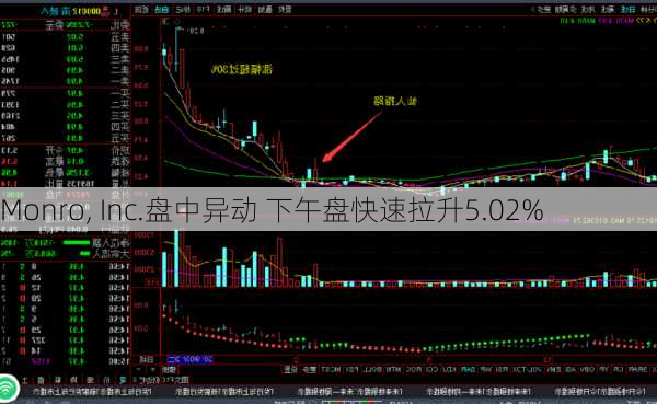 Monro, Inc.盘中异动 下午盘快速拉升5.02%