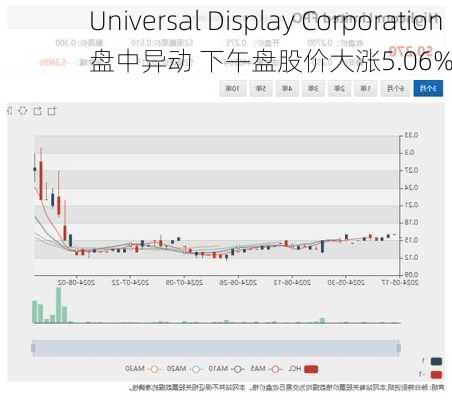 Universal Display Corporation盘中异动 下午盘股价大涨5.06%