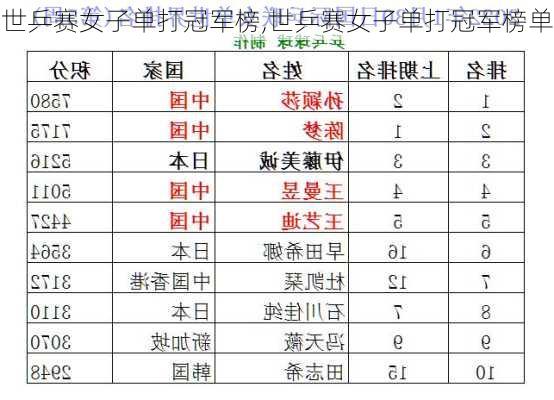 世乒赛女子单打冠军榜,世乒赛女子单打冠军榜单