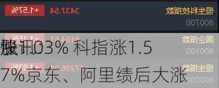 快讯：
股
涨1.03% 科指涨1.57%京东、阿里绩后大涨