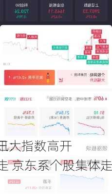 快讯：
股三大指数高开高走 京东系个股集体走强