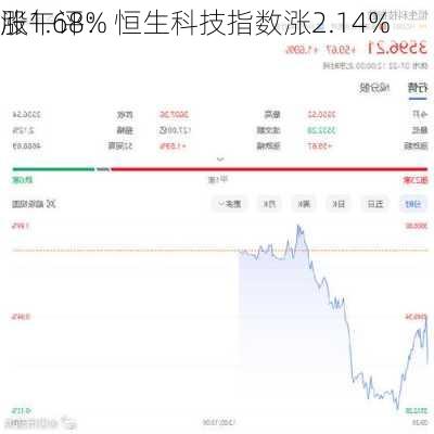 
股午评：
涨1.68% 恒生科技指数涨2.14%