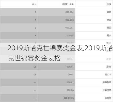 2019斯诺克世锦赛奖金表,2019斯诺克世锦赛奖金表格