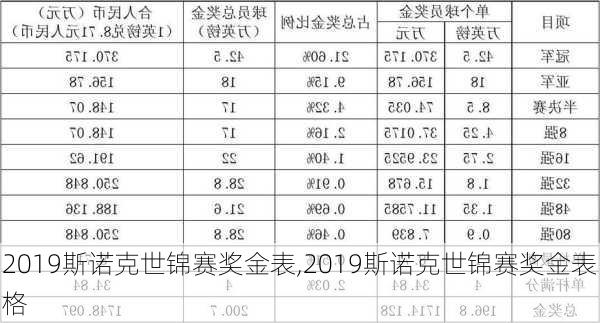 2019斯诺克世锦赛奖金表,2019斯诺克世锦赛奖金表格