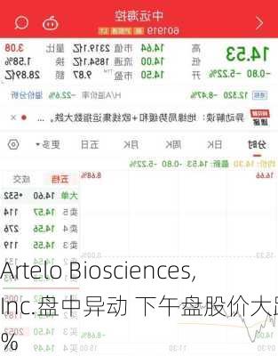 Artelo Biosciences, Inc.盘中异动 下午盘股价大跌5.22%