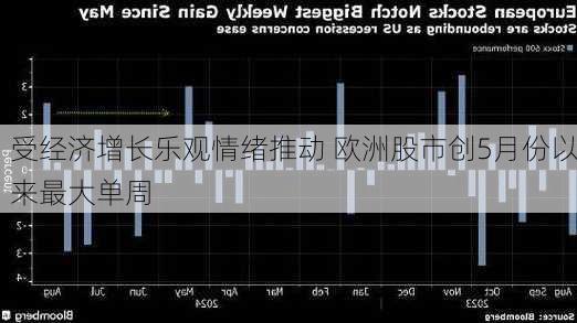 受经济增长乐观情绪推动 欧洲股市创5月份以来最大单周
