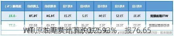 WTI原油期货结算价跌1.93%，报76.65
/桶，本周累计下跌0.25%