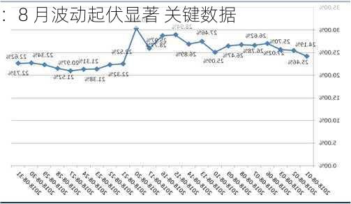 ：8 月波动起伏显著 关键数据