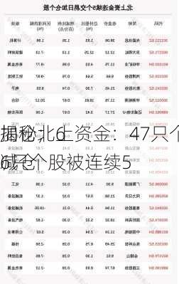 揭秘北上资金：47只个股被连续5
加仓；66只个股被连续5
减仓