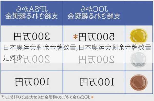 日本奥运会剩余金牌数量,日本奥运会剩余金牌数量是多少