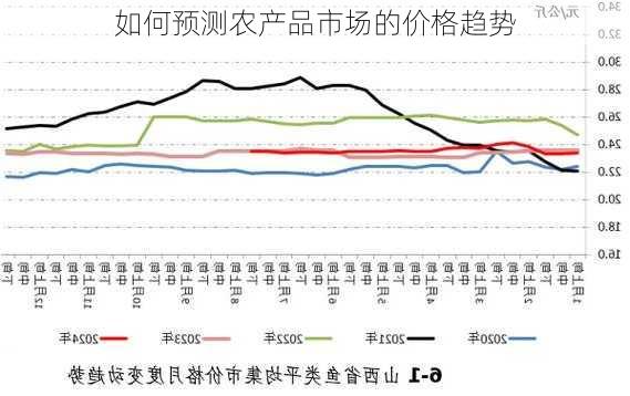 如何预测农产品市场的价格趋势