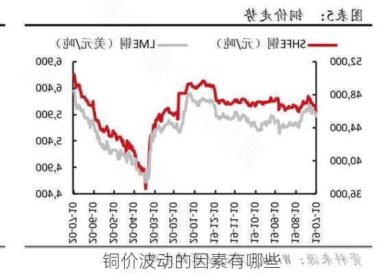 铜价波动的因素有哪些