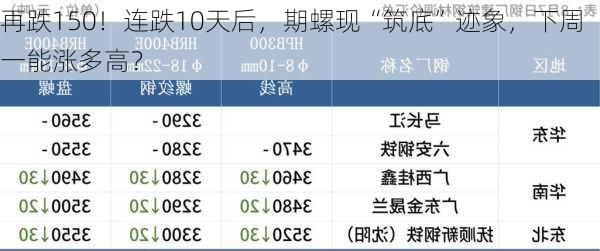 再跌150！连跌10天后，期螺现“筑底”迹象，下周一能涨多高？