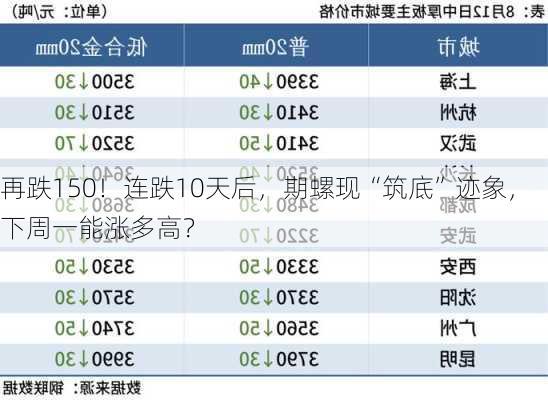 再跌150！连跌10天后，期螺现“筑底”迹象，下周一能涨多高？