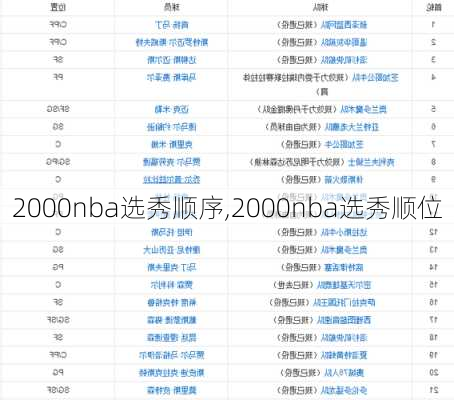 2000nba选秀顺序,2000nba选秀顺位