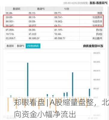 郑眼看盘 | A股缩量盘整，北向资金小幅净流出