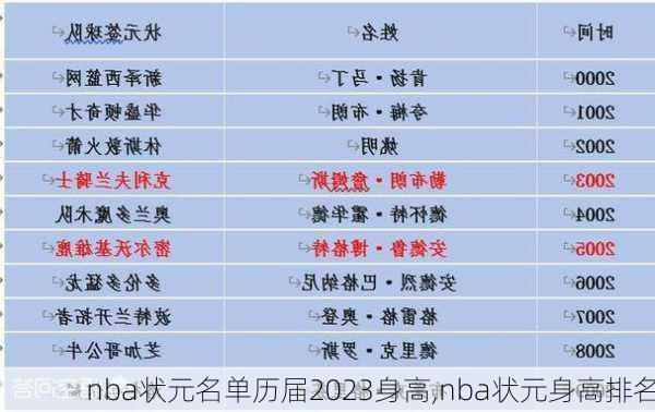 nba状元名单历届2023身高,nba状元身高排名