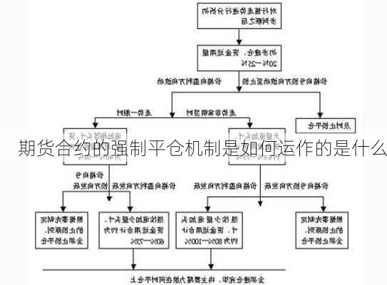 期货合约的强制平仓机制是如何运作的是什么