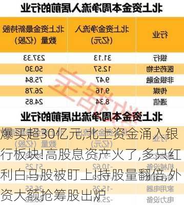 爆买超30亿元,北上资金涌入银行板块!高股息资产火了,多只红利白马股被盯上!持股量翻倍,外资大额抢筹股出炉