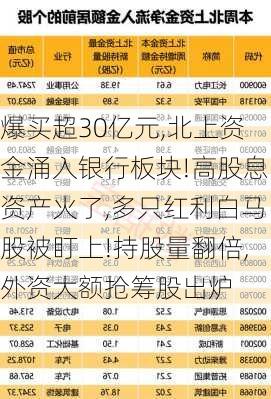 爆买超30亿元,北上资金涌入银行板块!高股息资产火了,多只红利白马股被盯上!持股量翻倍,外资大额抢筹股出炉