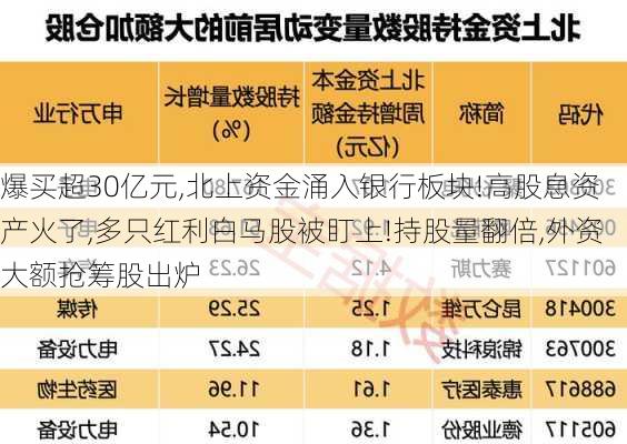 爆买超30亿元,北上资金涌入银行板块!高股息资产火了,多只红利白马股被盯上!持股量翻倍,外资大额抢筹股出炉