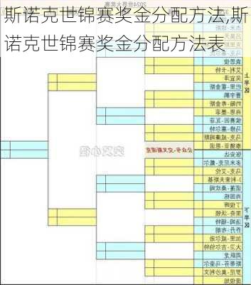 斯诺克世锦赛奖金分配方法,斯诺克世锦赛奖金分配方法表