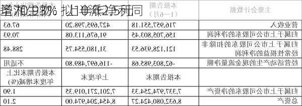 圣湘生物：上半年净利同
增70.93% 拟10派2.5元