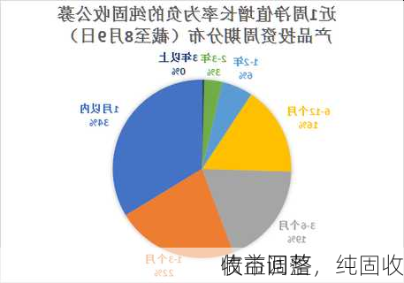 债市调整，纯固收
收益回落