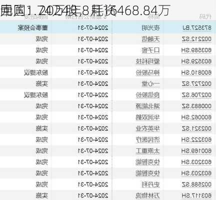 
中国：2024年8月16
回购1.74万股，耗资468.84万
元