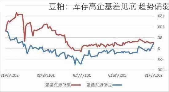 豆粕：库存高企基差见底 趋势偏弱