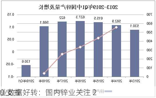 业数据好转：国内锌业关注 2
0 支撑