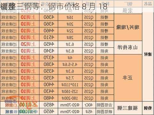 福建三钢等：钢市价格 8 月 18 
调整