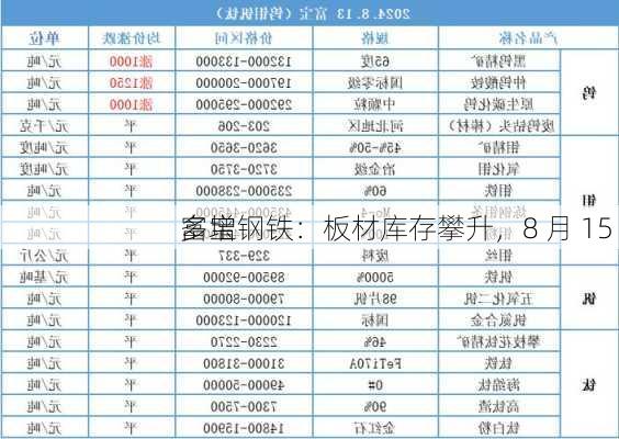 富宝钢铁：板材库存攀升，8 月 15 
多增