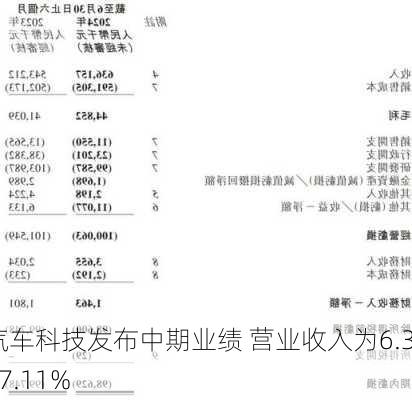 知行汽车科技发布中期业绩 营业收入为6.36亿元同
增加17.11%