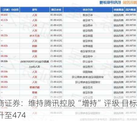 招商证券：维持腾讯控股“增持”评级 目标价升至474
元