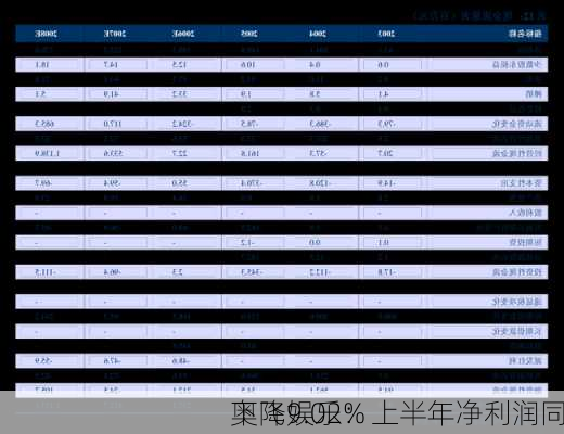 奥飞娱乐：上半年净利润同
下降9.02%