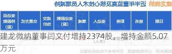 建龙微纳董事闫文付增持2374股，增持金额5.07万元