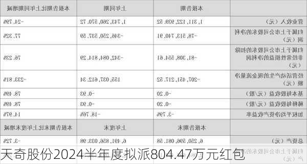 天奇股份2024半年度拟派804.47万元红包