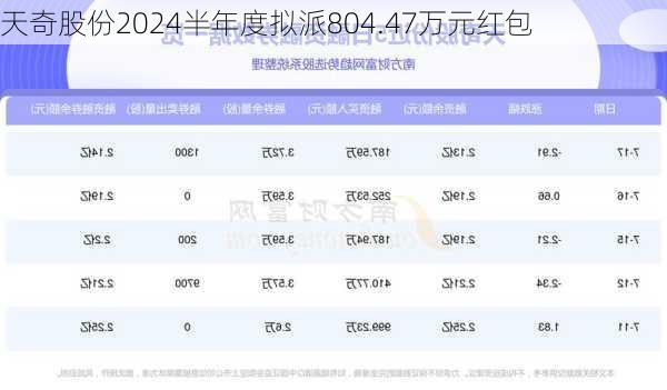 天奇股份2024半年度拟派804.47万元红包